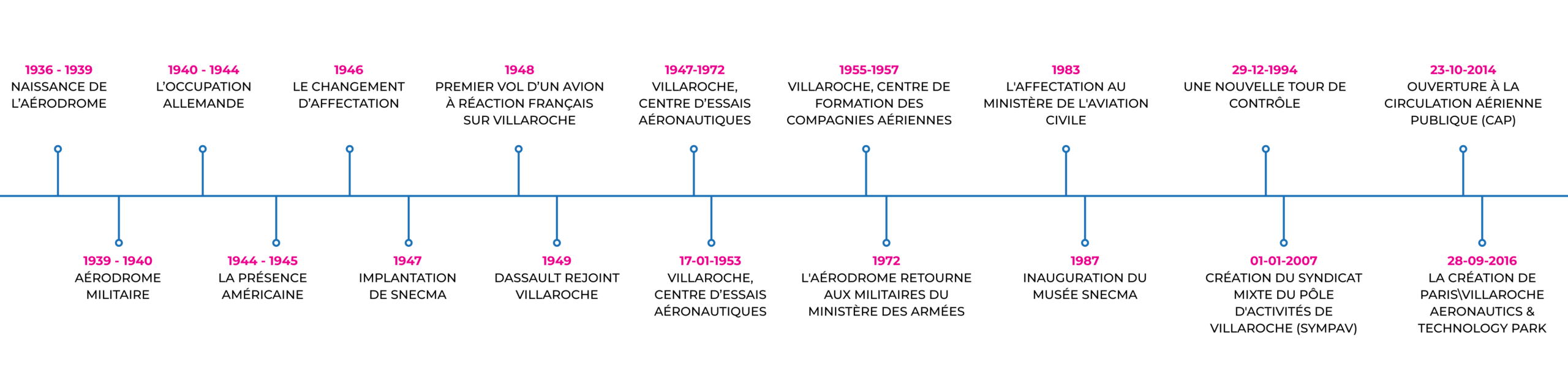 frise historique villaroche